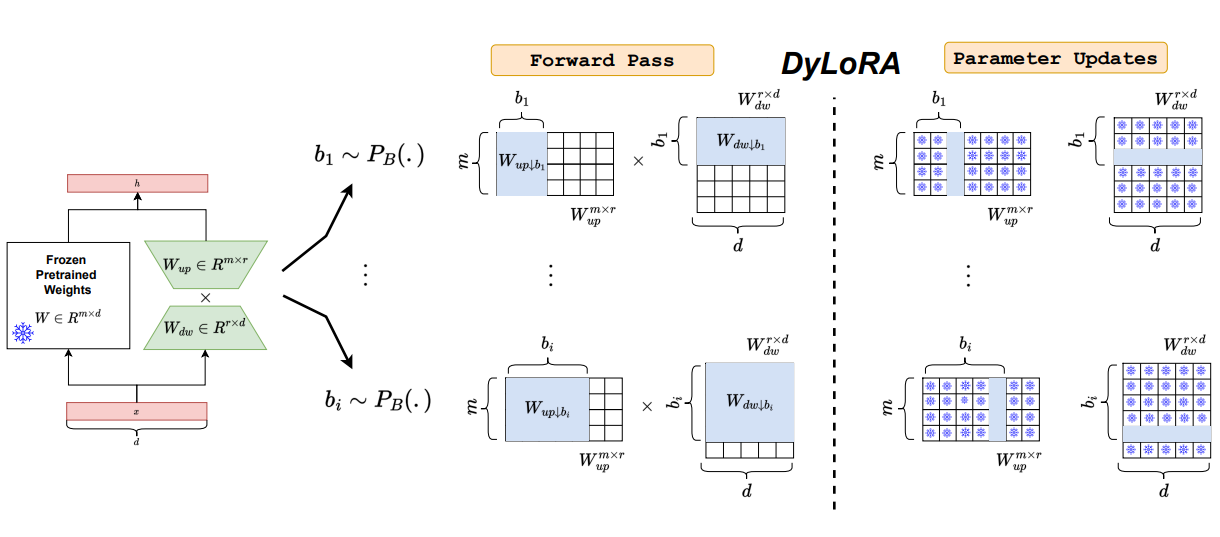 Fig. 5. DyLoRA in its forward and backward pass. (Image source: Valipour, Mojtaba, et al. 2023)