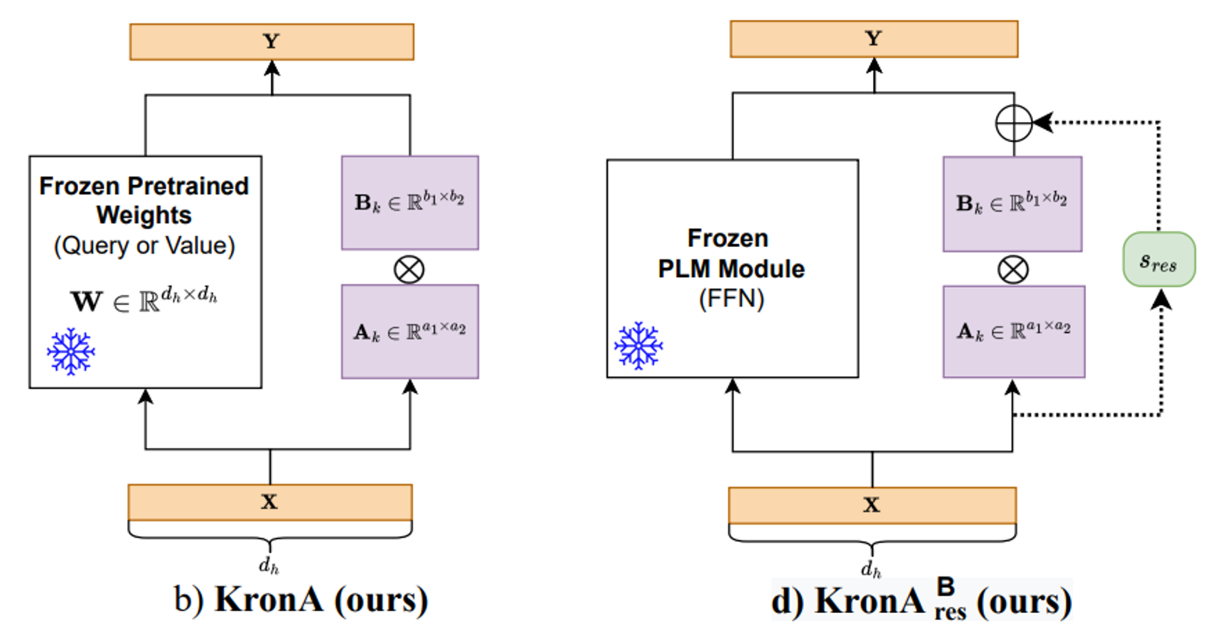 Fig. 2. Two variants of KronA when injected into a linear layer. (Image source: Edalati, Ali, et al. 2022)