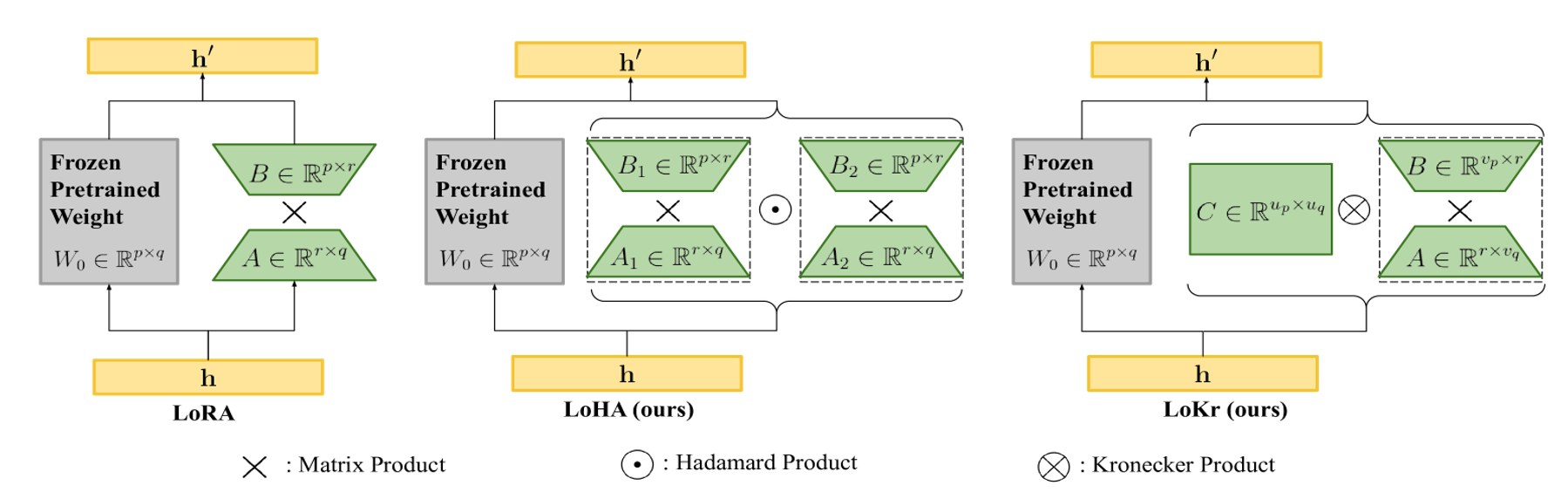 Fig. 3. LoHA and LoKr (Image source: Yeh, Shih-Ying, et al.2024)