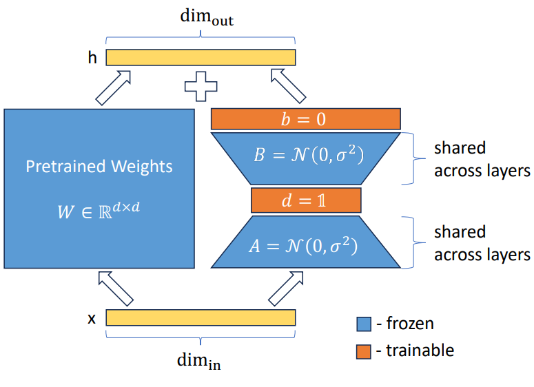 Fig. 4. VeRA when injected into a linear layer. (Image source: Kopiczko, Dawid J., et al. 2024)