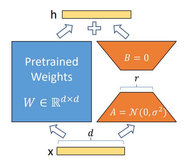 Fig. 1. LoRA when injected into a linear layer. (Image source: Hu, Edward J., et al. 2021)